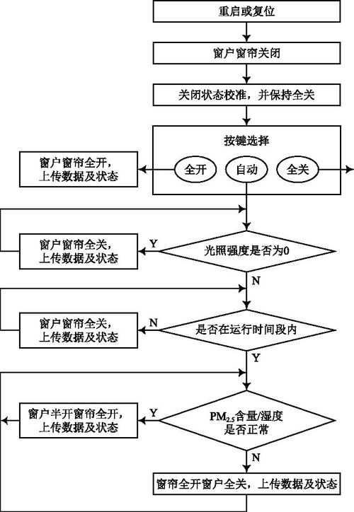 基于機智云的智能家用窗戶窗簾控制及物聯(lián)網(wǎng)系統(tǒng)