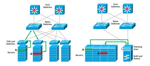 數(shù)據(jù)中心網(wǎng)絡(luò)組網(wǎng)設(shè)計(jì)及發(fā)展趨勢(shì)
