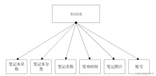 java ssm計(jì)算機(jī)畢業(yè)設(shè)計(jì)互聯(lián)網(wǎng)在線筆記管理系統(tǒng) 程序 lw