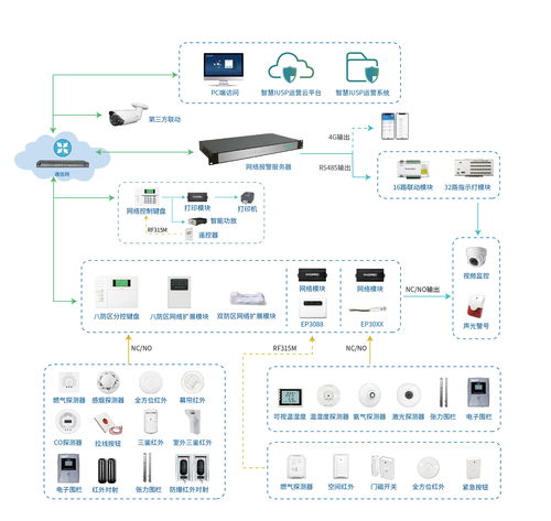 innopro精華隆網(wǎng)絡(luò)報(bào)警系統(tǒng),綜合安防方案
