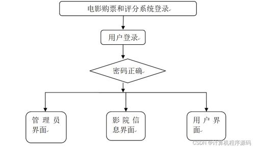 計算機畢業(yè)設計ssm電影購票和評分系統(tǒng)