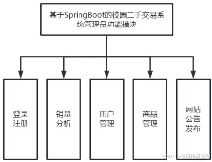 基于spring boot的校園二手交易系統(tǒng)設(shè)計與實現(xiàn) 系統(tǒng)網(wǎng)站 計算機 課程設(shè)計 畢業(yè)