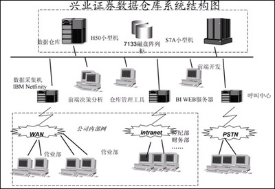 興業(yè)證券數(shù)據(jù)倉(cāng)庫(kù)系統(tǒng)解決方案|it168 信息化