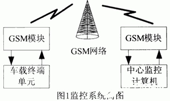 基于can總線(xiàn)技術(shù)和gsm網(wǎng)絡(luò)實(shí)現(xiàn)車(chē)輛智能監(jiān)控系統(tǒng)的設(shè)計(jì)