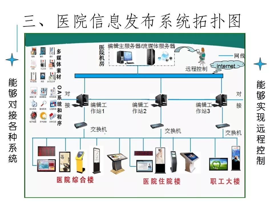 醫(yī)院項(xiàng)目多媒體信息發(fā)布系統(tǒng)設(shè)計(jì)方案