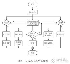系統(tǒng)的軟件設(shè)計(jì) 無(wú)線(xiàn)節(jié)水滴灌自動(dòng)控制系統(tǒng)的設(shè)計(jì)方案